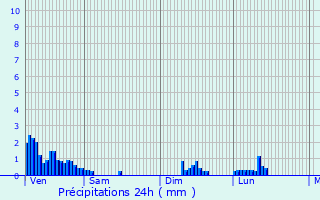 Graphique des précipitations prvues pour Born