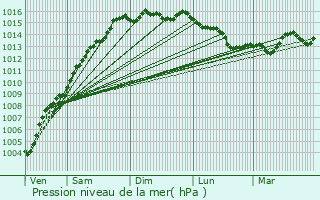 Graphe de la pression atmosphrique prvue pour Callian