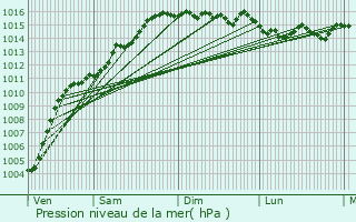 Graphe de la pression atmosphrique prvue pour Mons