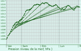 Graphe de la pression atmosphrique prvue pour Saint-Jeannet