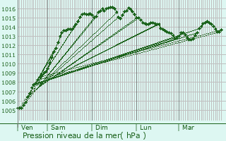 Graphe de la pression atmosphrique prvue pour La Trinit