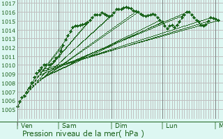 Graphe de la pression atmosphrique prvue pour Villefranche-sur-Mer