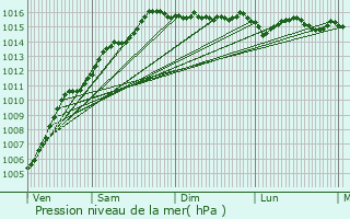 Graphe de la pression atmosphrique prvue pour Biguglia