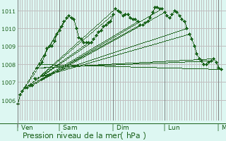 Graphe de la pression atmosphrique prvue pour Weilerbach