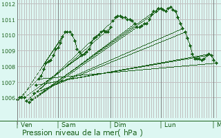 Graphe de la pression atmosphrique prvue pour Eupen