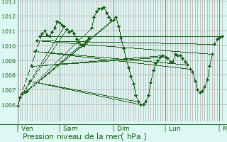 Graphe de la pression atmosphrique prvue pour Orlu