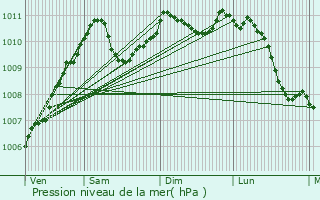 Graphe de la pression atmosphrique prvue pour Wasserbillig