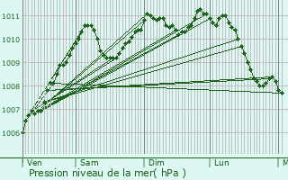 Graphe de la pression atmosphrique prvue pour Reisdorf