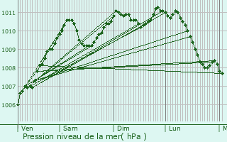 Graphe de la pression atmosphrique prvue pour Bettendorf