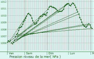 Graphe de la pression atmosphrique prvue pour Welkenraedt