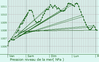 Graphe de la pression atmosphrique prvue pour Roder