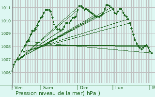 Graphe de la pression atmosphrique prvue pour Thillen