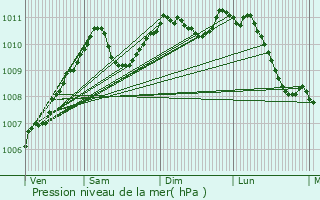 Graphe de la pression atmosphrique prvue pour Tomm