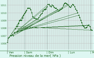 Graphe de la pression atmosphrique prvue pour Gilsdorf