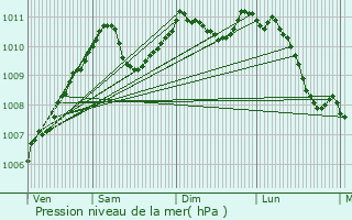 Graphe de la pression atmosphrique prvue pour Colbette