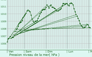 Graphe de la pression atmosphrique prvue pour Wilwerdange