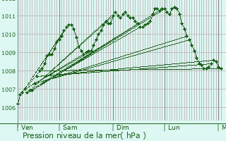 Graphe de la pression atmosphrique prvue pour Biwisch