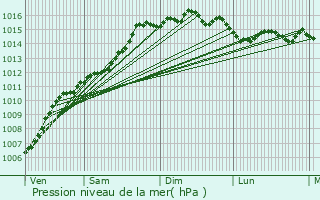 Graphe de la pression atmosphrique prvue pour La Farlde