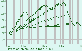 Graphe de la pression atmosphrique prvue pour Vielsalm