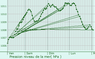 Graphe de la pression atmosphrique prvue pour Deiffelt