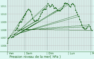 Graphe de la pression atmosphrique prvue pour Lellingen