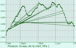 Graphe de la pression atmosphrique prvue pour Schrondweiler