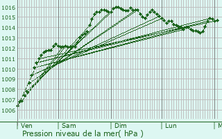 Graphe de la pression atmosphrique prvue pour La Roquebrussanne