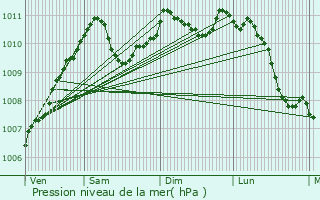 Graphe de la pression atmosphrique prvue pour Ahn