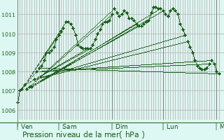 Graphe de la pression atmosphrique prvue pour Nocher