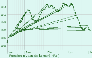 Graphe de la pression atmosphrique prvue pour Weidingen