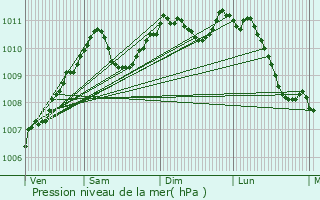 Graphe de la pression atmosphrique prvue pour Niederfeulen