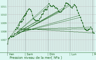 Graphe de la pression atmosphrique prvue pour Merscheid-ls-Heiderscheid