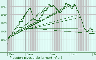 Graphe de la pression atmosphrique prvue pour Grosbous