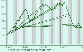 Graphe de la pression atmosphrique prvue pour Houffalize