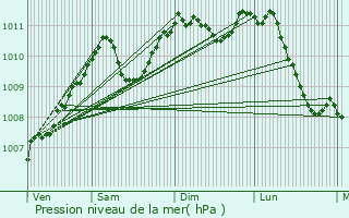 Graphe de la pression atmosphrique prvue pour Niederwampach