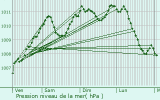 Graphe de la pression atmosphrique prvue pour Bavigne