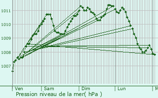 Graphe de la pression atmosphrique prvue pour Wahl