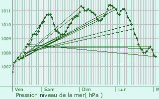 Graphe de la pression atmosphrique prvue pour Pratz