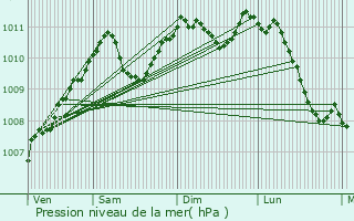 Graphe de la pression atmosphrique prvue pour Folschette