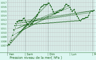 Graphe de la pression atmosphrique prvue pour Selonnet