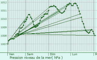 Graphe de la pression atmosphrique prvue pour Clavier