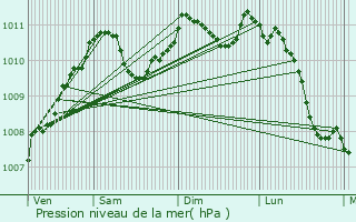 Graphe de la pression atmosphrique prvue pour Huncherange