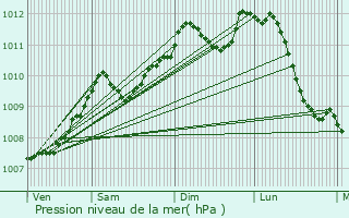 Graphe de la pression atmosphrique prvue pour Kortenaken