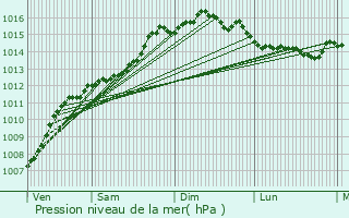 Graphe de la pression atmosphrique prvue pour Le Castellet