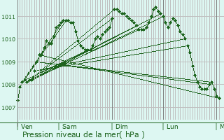 Graphe de la pression atmosphrique prvue pour Bergem