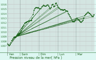 Graphe de la pression atmosphrique prvue pour venos