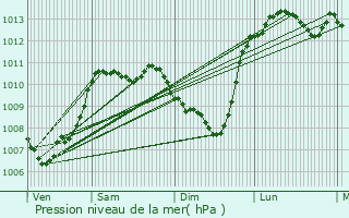 Graphe de la pression atmosphrique prvue pour Ambloy
