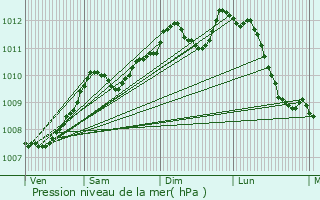 Graphe de la pression atmosphrique prvue pour Turnhout