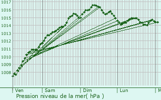 Graphe de la pression atmosphrique prvue pour Six-Fours-les-Plages