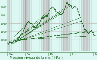 Graphe de la pression atmosphrique prvue pour Beerse